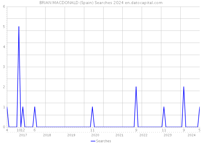 BRIAN MACDONALD (Spain) Searches 2024 