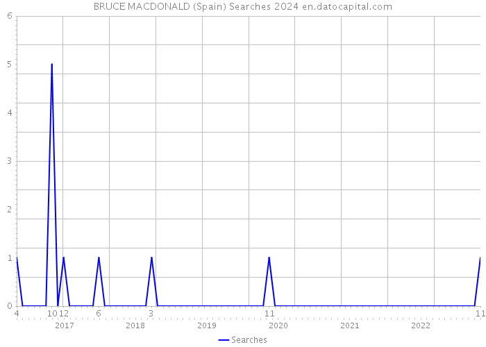 BRUCE MACDONALD (Spain) Searches 2024 