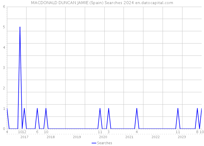 MACDONALD DUNCAN JAMIE (Spain) Searches 2024 