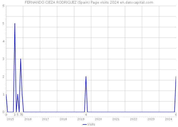 FERNANDO CIEZA RODRIGUEZ (Spain) Page visits 2024 