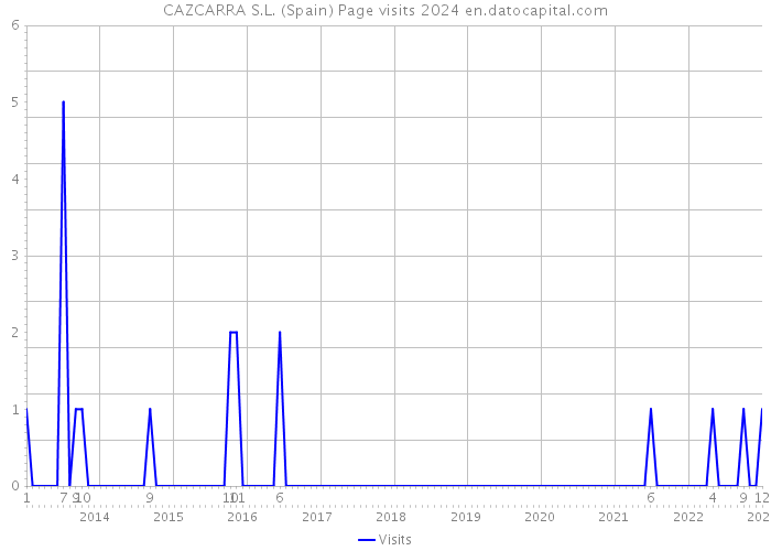 CAZCARRA S.L. (Spain) Page visits 2024 