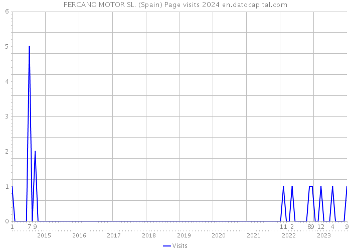 FERCANO MOTOR SL. (Spain) Page visits 2024 