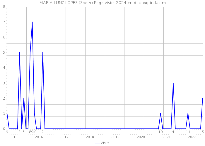 MARIA LUNZ LOPEZ (Spain) Page visits 2024 