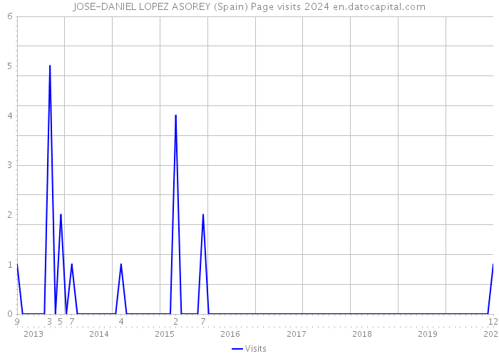 JOSE-DANIEL LOPEZ ASOREY (Spain) Page visits 2024 