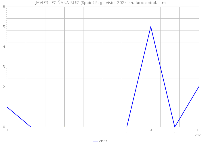 JAVIER LECIÑANA RUIZ (Spain) Page visits 2024 