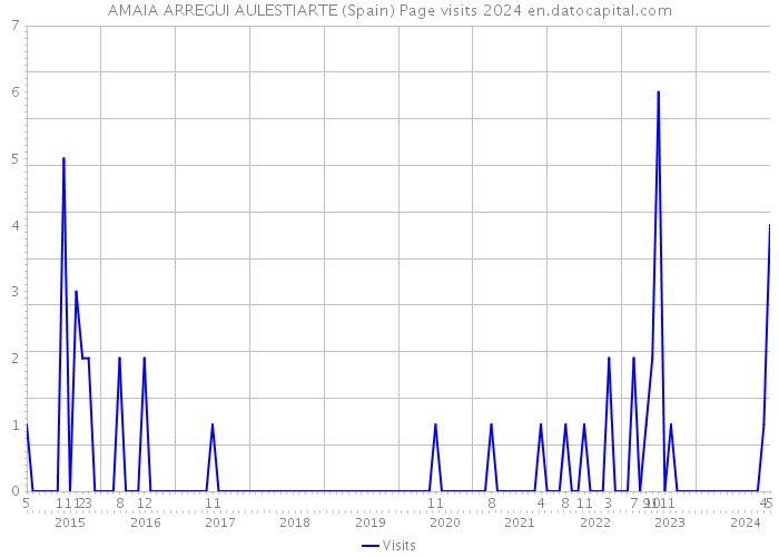 AMAIA ARREGUI AULESTIARTE (Spain) Page visits 2024 