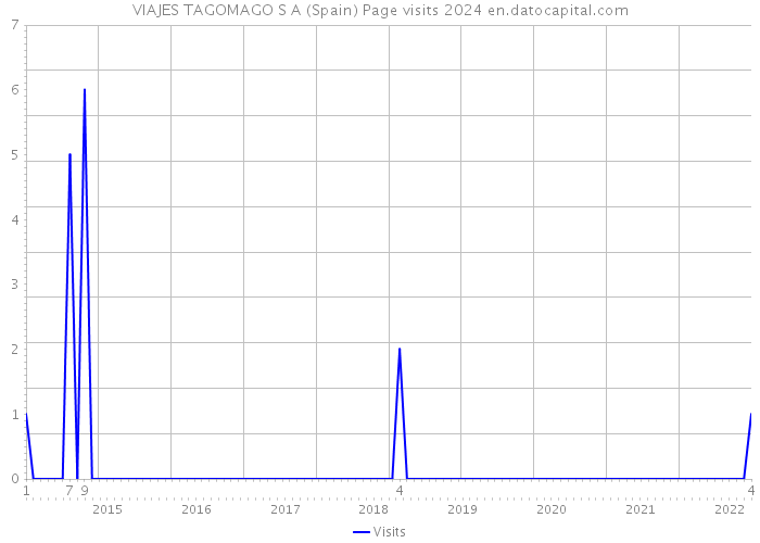 VIAJES TAGOMAGO S A (Spain) Page visits 2024 