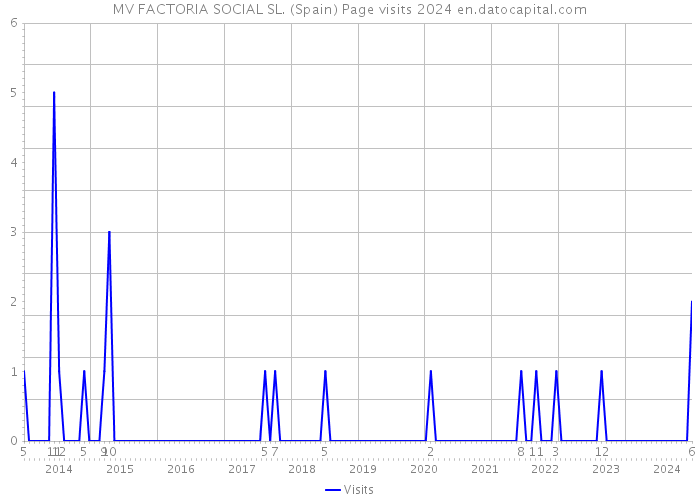 MV FACTORIA SOCIAL SL. (Spain) Page visits 2024 