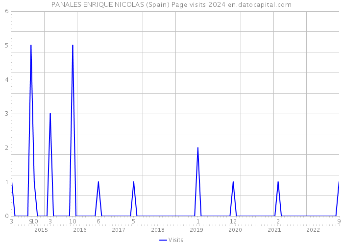 PANALES ENRIQUE NICOLAS (Spain) Page visits 2024 