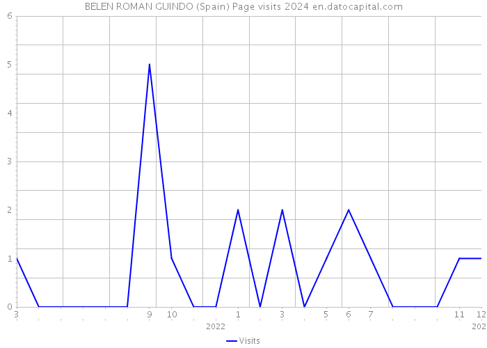 BELEN ROMAN GUINDO (Spain) Page visits 2024 