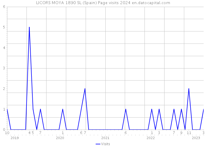 LICORS MOYA 1890 SL (Spain) Page visits 2024 