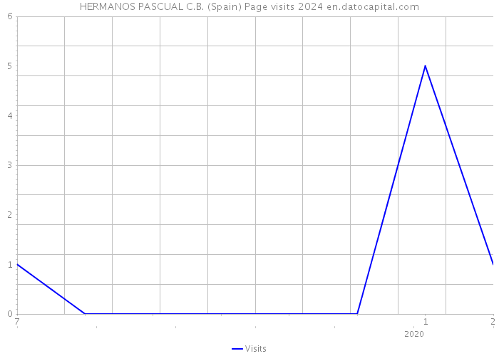 HERMANOS PASCUAL C.B. (Spain) Page visits 2024 