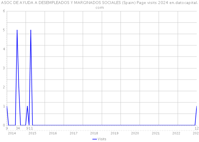 ASOC DE AYUDA A DESEMPLEADOS Y MARGINADOS SOCIALES (Spain) Page visits 2024 