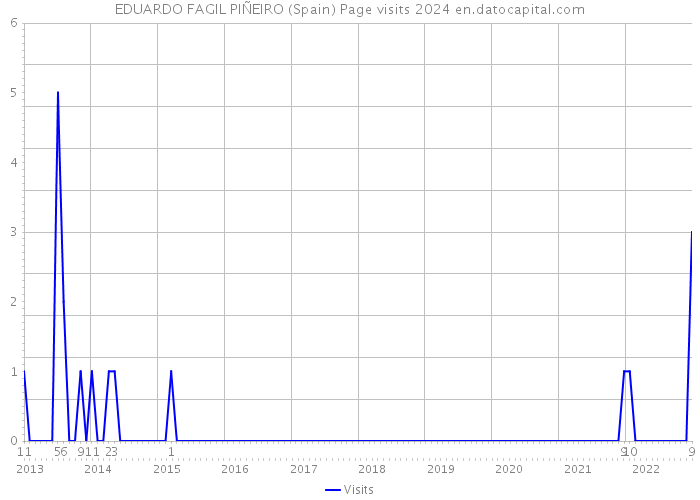 EDUARDO FAGIL PIÑEIRO (Spain) Page visits 2024 