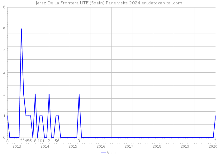 Jerez De La Frontera UTE (Spain) Page visits 2024 