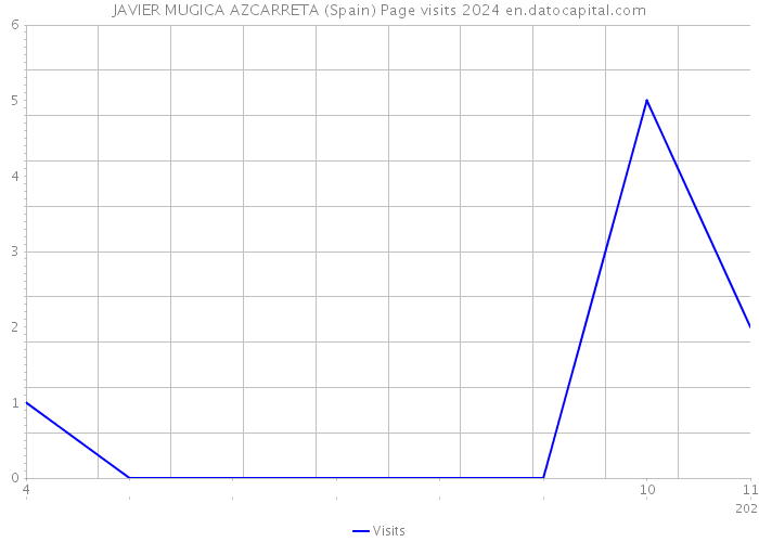 JAVIER MUGICA AZCARRETA (Spain) Page visits 2024 