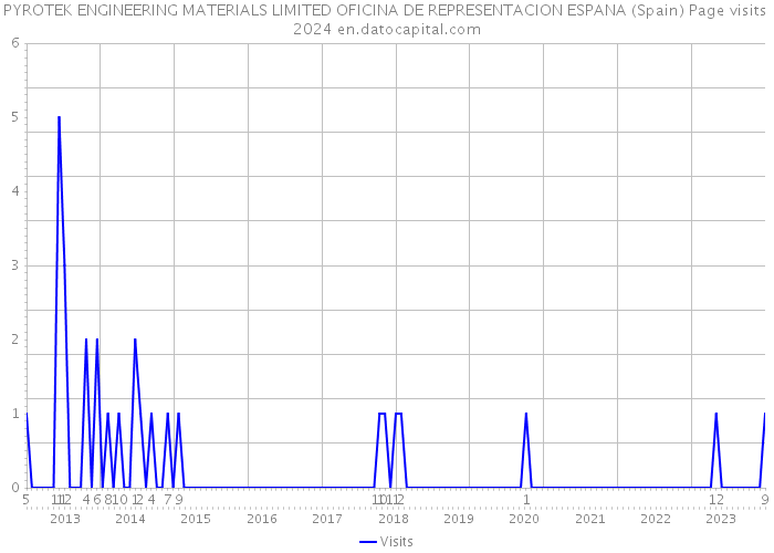 PYROTEK ENGINEERING MATERIALS LIMITED OFICINA DE REPRESENTACION ESPANA (Spain) Page visits 2024 