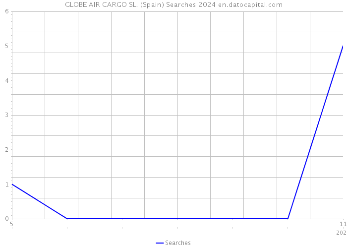 GLOBE AIR CARGO SL. (Spain) Searches 2024 