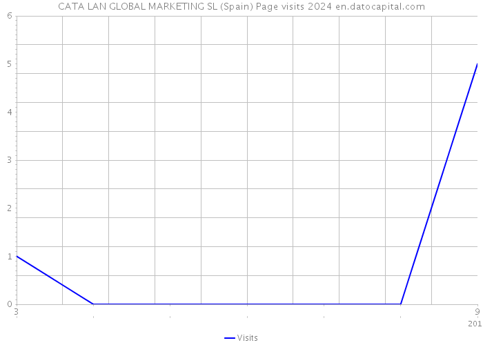 CATA LAN GLOBAL MARKETING SL (Spain) Page visits 2024 