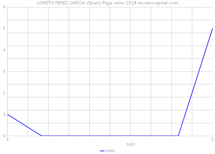 LORETO PEREZ GARCIA (Spain) Page visits 2024 