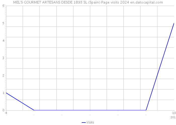 MEL'S GOURMET ARTESANS DESDE 1893 SL (Spain) Page visits 2024 