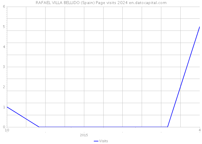 RAFAEL VILLA BELLIDO (Spain) Page visits 2024 