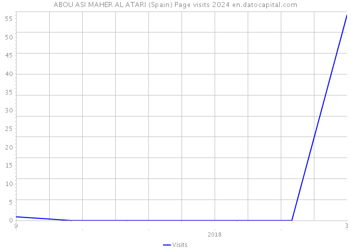 ABOU ASI MAHER AL ATARI (Spain) Page visits 2024 