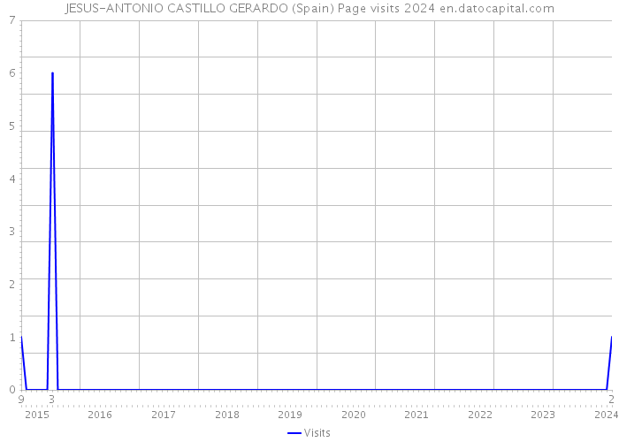 JESUS-ANTONIO CASTILLO GERARDO (Spain) Page visits 2024 