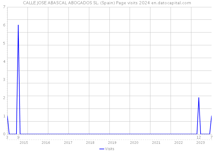 CALLE JOSE ABASCAL ABOGADOS SL. (Spain) Page visits 2024 