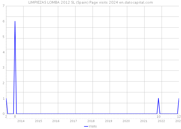 LIMPIEZAS LOMBA 2012 SL (Spain) Page visits 2024 