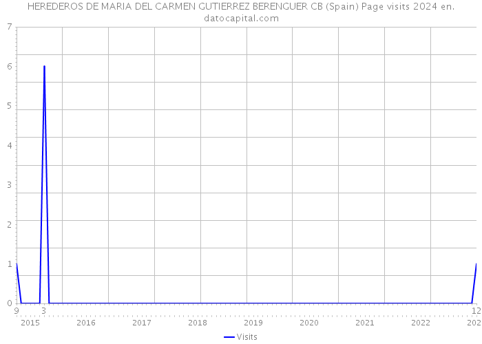 HEREDEROS DE MARIA DEL CARMEN GUTIERREZ BERENGUER CB (Spain) Page visits 2024 
