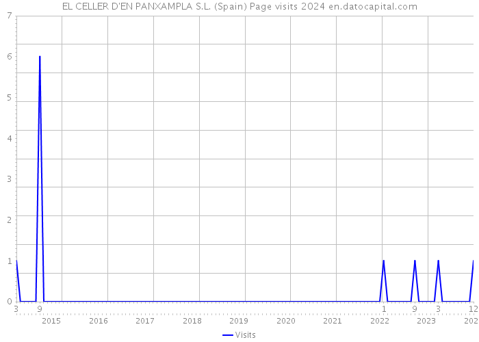 EL CELLER D'EN PANXAMPLA S.L. (Spain) Page visits 2024 