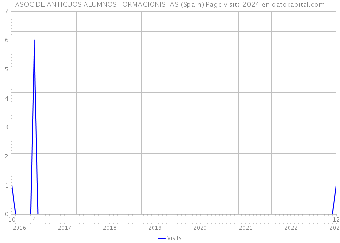 ASOC DE ANTIGUOS ALUMNOS FORMACIONISTAS (Spain) Page visits 2024 