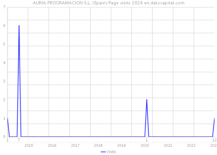 AURIA PROGRAMACION S.L. (Spain) Page visits 2024 