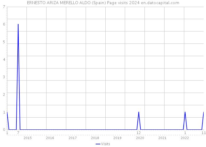 ERNESTO ARIZA MERELLO ALDO (Spain) Page visits 2024 