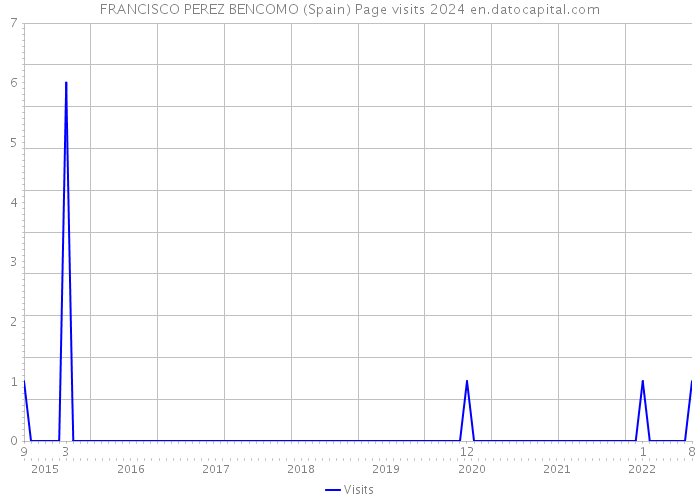 FRANCISCO PEREZ BENCOMO (Spain) Page visits 2024 