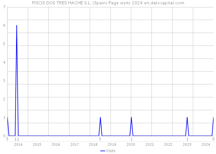 PISCIS DOS TRES HACHE S.L. (Spain) Page visits 2024 