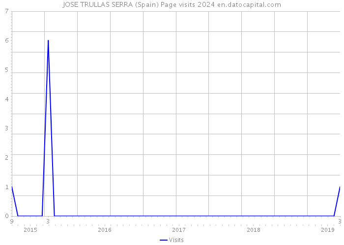 JOSE TRULLAS SERRA (Spain) Page visits 2024 