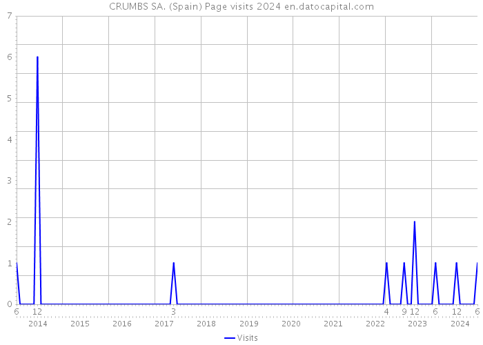 CRUMBS SA. (Spain) Page visits 2024 