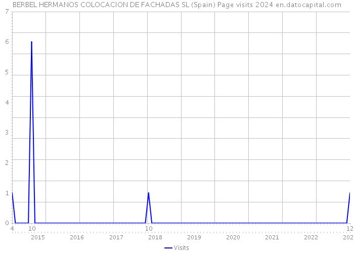 BERBEL HERMANOS COLOCACION DE FACHADAS SL (Spain) Page visits 2024 
