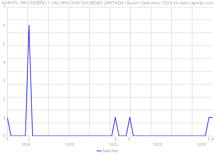 AARON -PRO DISEÑO Y VALORACION SOCIEDAD LIMITADA (Spain) Searches 2024 