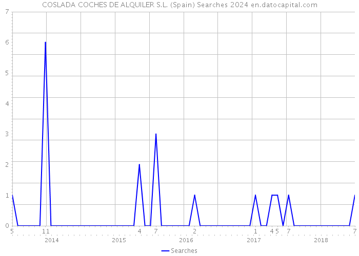 COSLADA COCHES DE ALQUILER S.L. (Spain) Searches 2024 