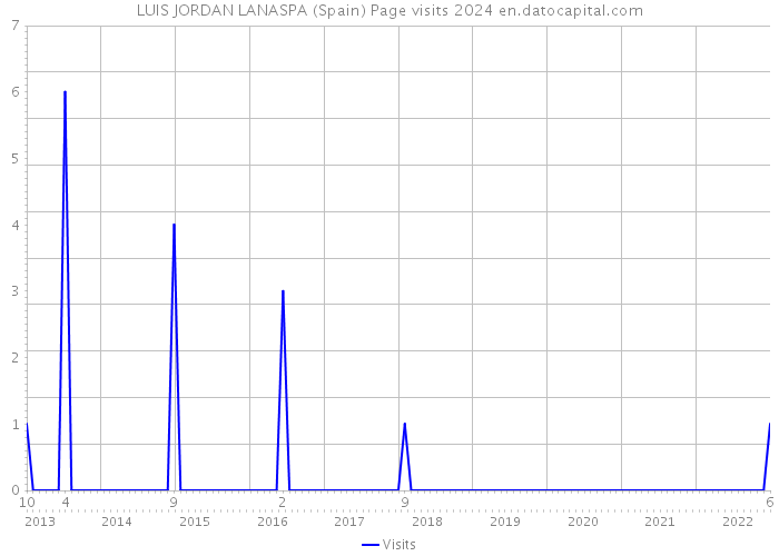 LUIS JORDAN LANASPA (Spain) Page visits 2024 