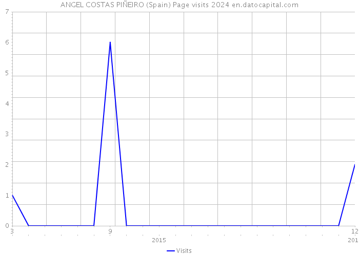 ANGEL COSTAS PIÑEIRO (Spain) Page visits 2024 