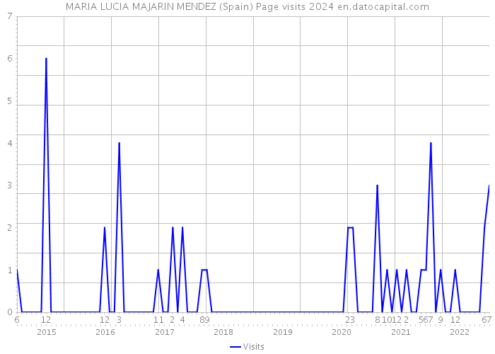 MARIA LUCIA MAJARIN MENDEZ (Spain) Page visits 2024 