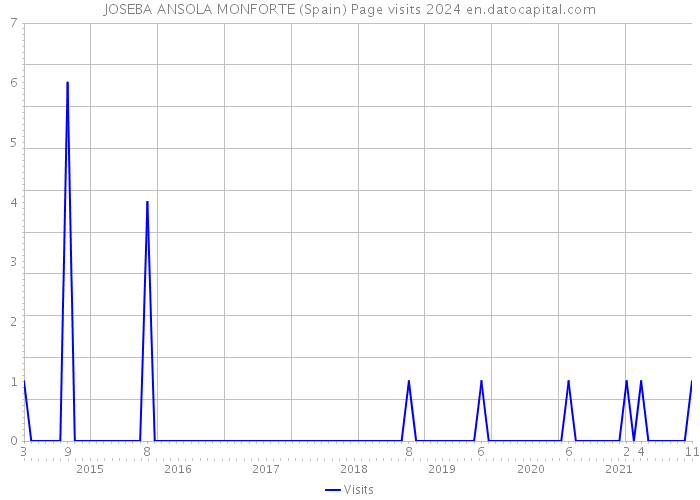 JOSEBA ANSOLA MONFORTE (Spain) Page visits 2024 
