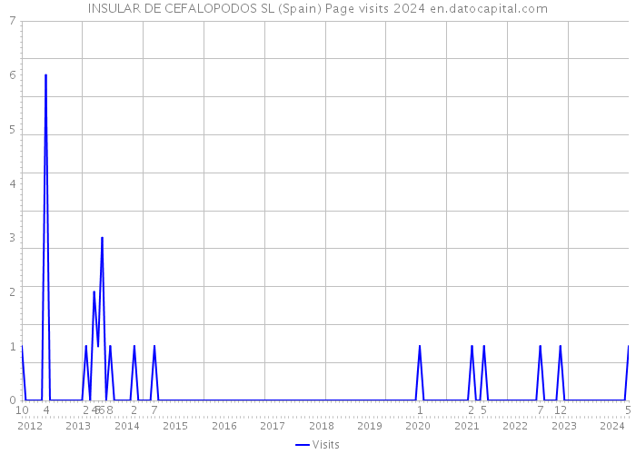 INSULAR DE CEFALOPODOS SL (Spain) Page visits 2024 