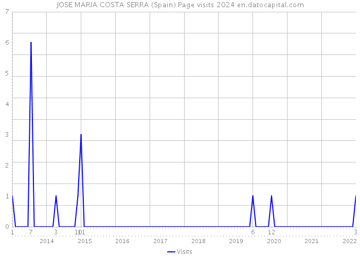 JOSE MARIA COSTA SERRA (Spain) Page visits 2024 