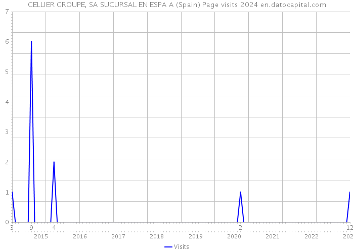 CELLIER GROUPE, SA SUCURSAL EN ESPA A (Spain) Page visits 2024 