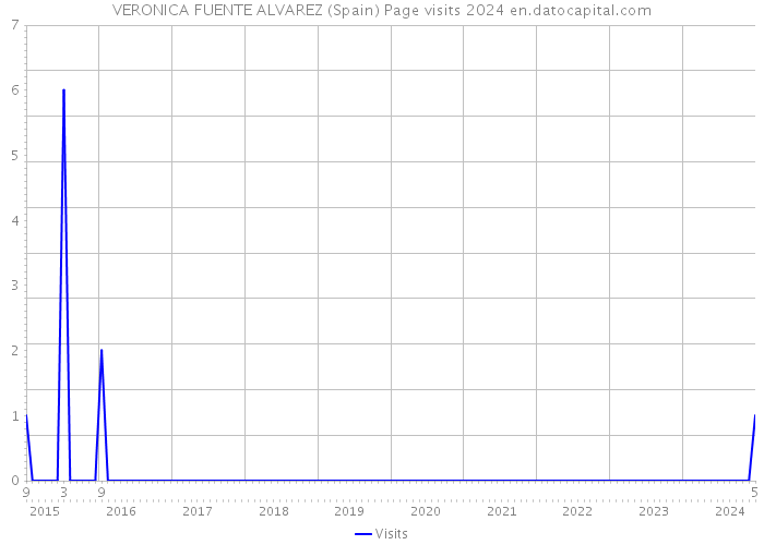 VERONICA FUENTE ALVAREZ (Spain) Page visits 2024 
